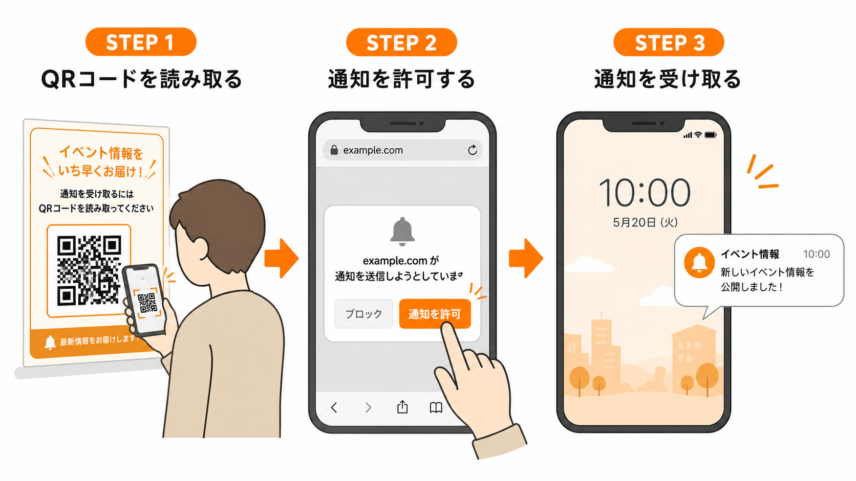 保護者がスマートフォンのブラウザでQRコードを読み取り、Webプッシュ通知の受信許可を設定するシンプルな操作の流れを示したイメージ図。