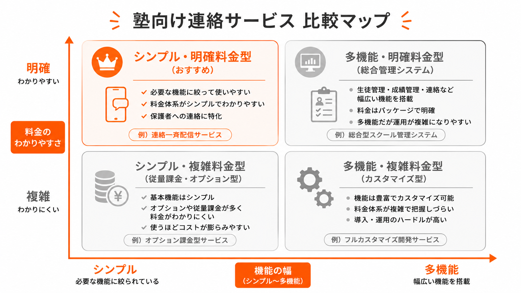 塾向け入退室管理システム4サービスの比較イメージ。月額定額・機能の絞り込み・LINE不要を軸にした選び方の整理図。